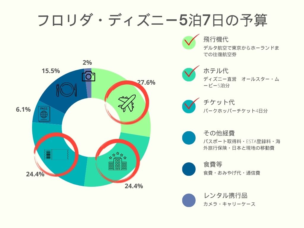 フロリダ・ディズニー5泊7日の予算を示した円グラフ