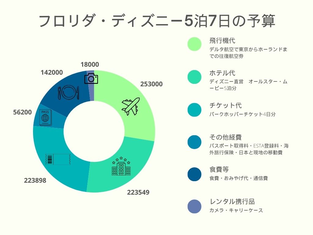 フロリダ・ディズニー5泊7日の予算を示した円グラフ