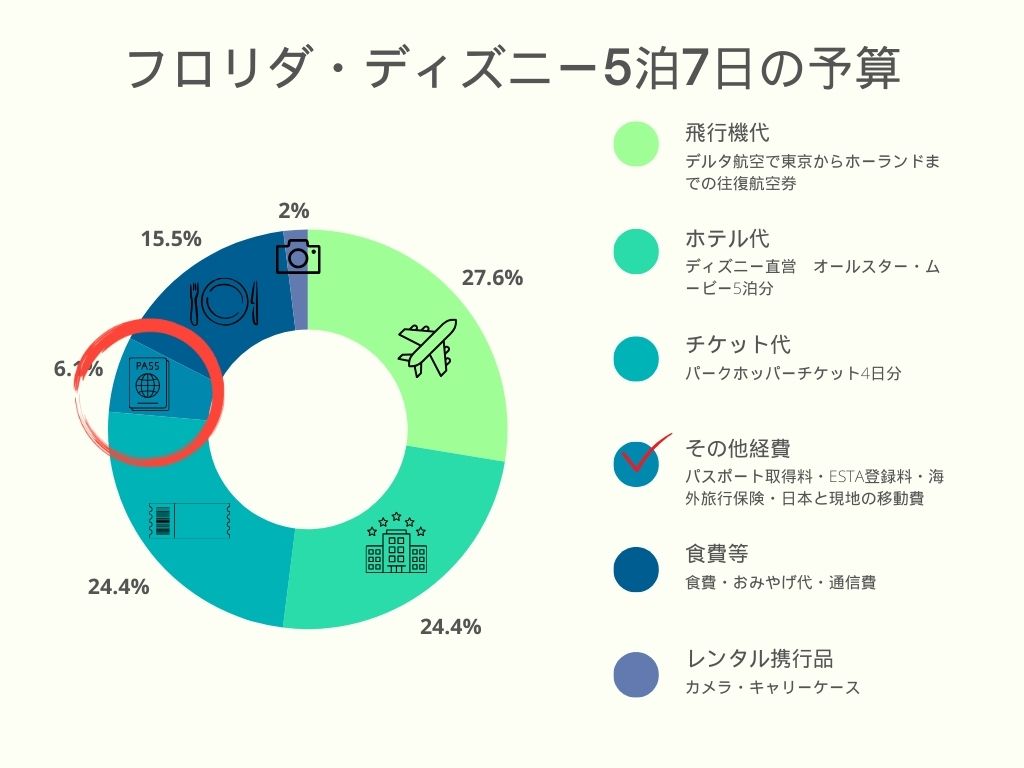 フロリダ・ディズニー5泊7日の予算を示した円グラフ